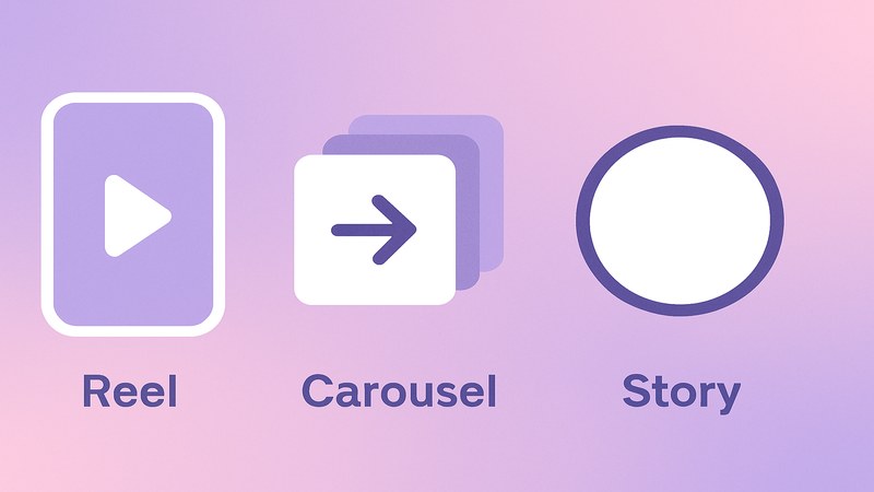 Comparison of Instagram Reels, carousels and Stories content formats for growth