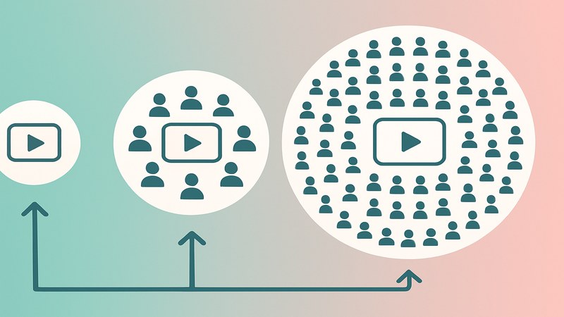 Three expanding circles showing TikTok video distribution from test pool to viral amplification