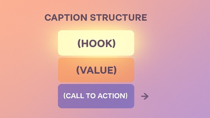 Caption structure diagram showing hook, value and call to action as three stacked blocks